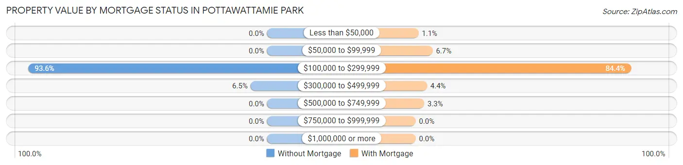 Property Value by Mortgage Status in Pottawattamie Park