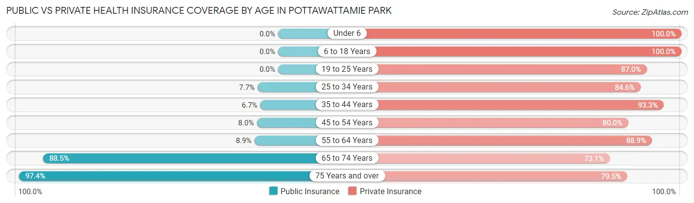 Public vs Private Health Insurance Coverage by Age in Pottawattamie Park