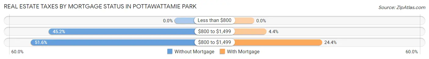 Real Estate Taxes by Mortgage Status in Pottawattamie Park