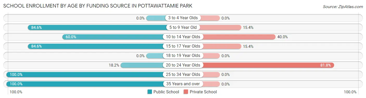 School Enrollment by Age by Funding Source in Pottawattamie Park