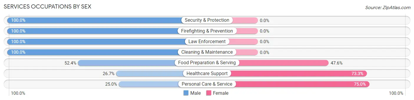 Services Occupations by Sex in Pottawattamie Park