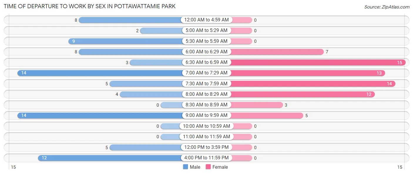Time of Departure to Work by Sex in Pottawattamie Park