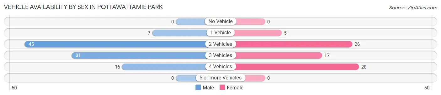 Vehicle Availability by Sex in Pottawattamie Park