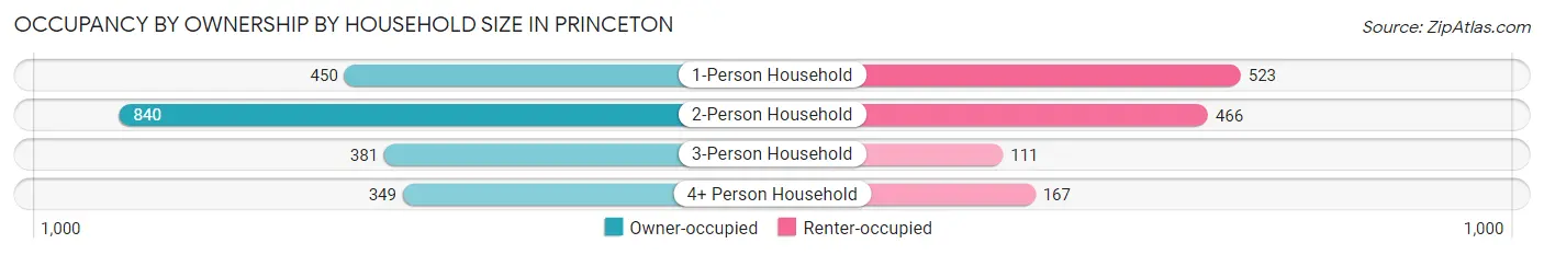 Occupancy by Ownership by Household Size in Princeton
