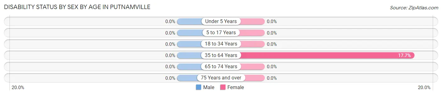 Disability Status by Sex by Age in Putnamville