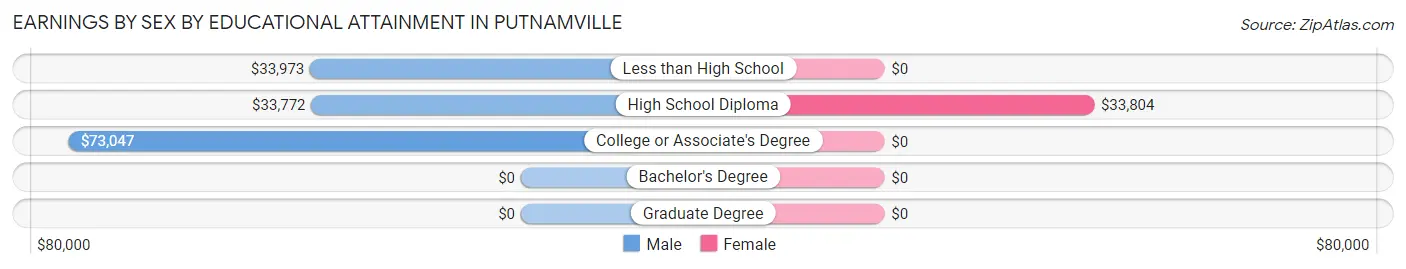 Earnings by Sex by Educational Attainment in Putnamville