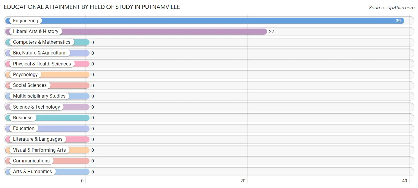 Educational Attainment by Field of Study in Putnamville