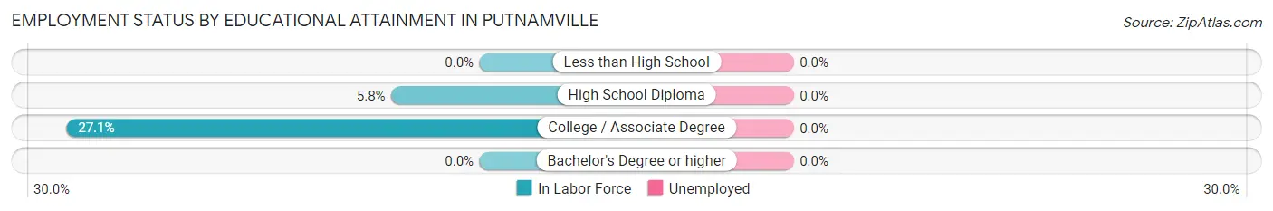 Employment Status by Educational Attainment in Putnamville