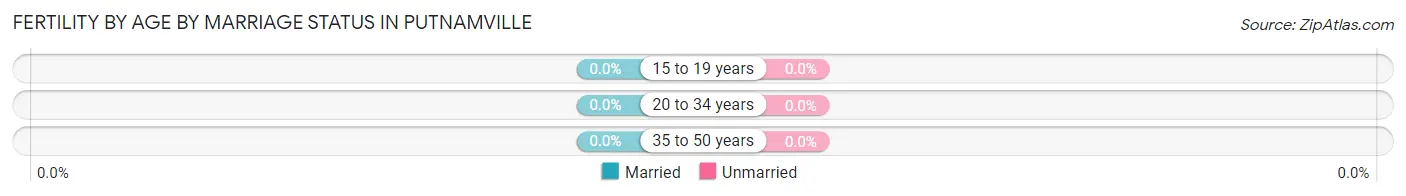 Female Fertility by Age by Marriage Status in Putnamville