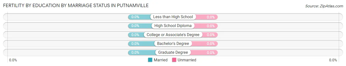 Female Fertility by Education by Marriage Status in Putnamville
