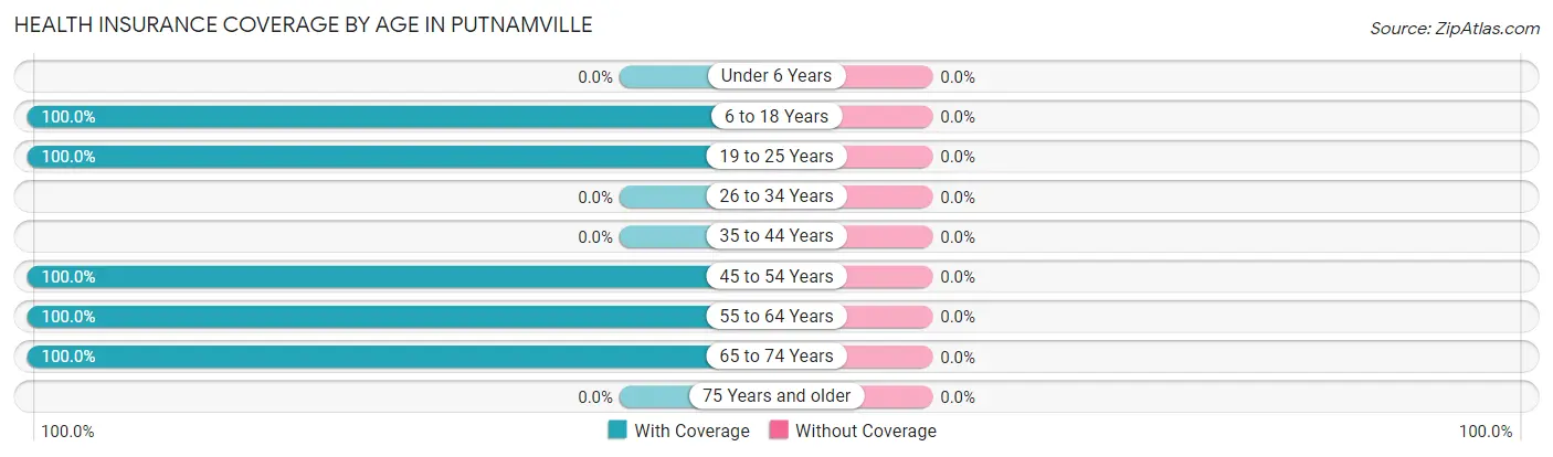 Health Insurance Coverage by Age in Putnamville