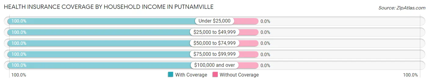 Health Insurance Coverage by Household Income in Putnamville