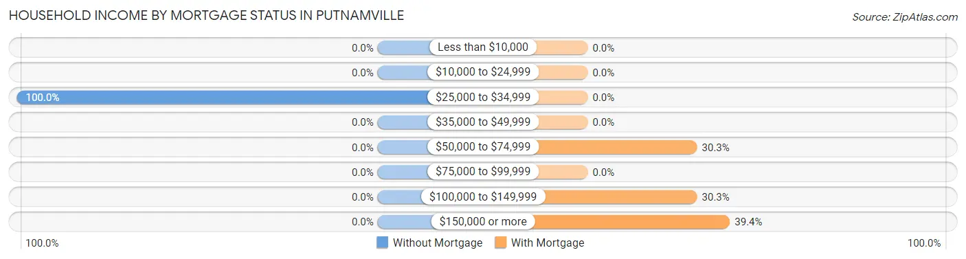 Household Income by Mortgage Status in Putnamville