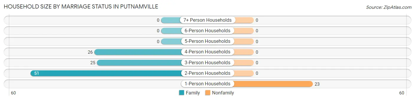 Household Size by Marriage Status in Putnamville