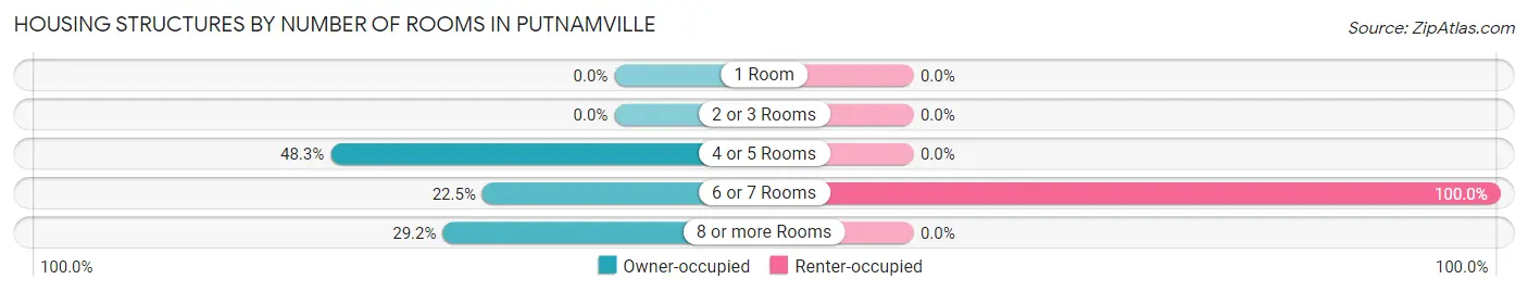 Housing Structures by Number of Rooms in Putnamville