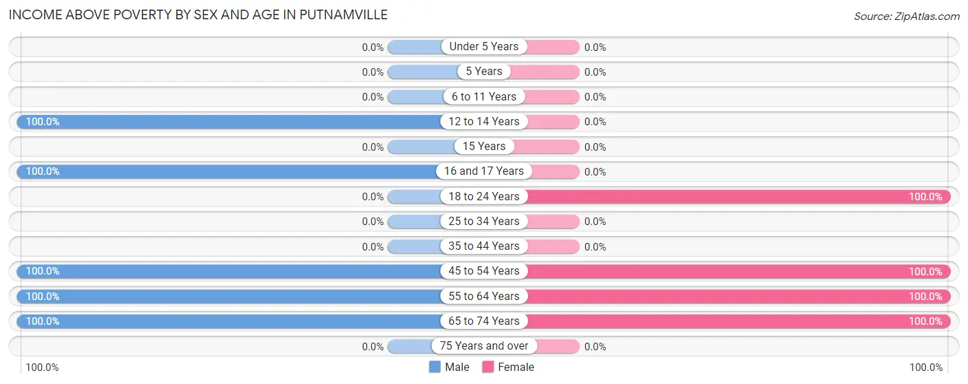 Income Above Poverty by Sex and Age in Putnamville