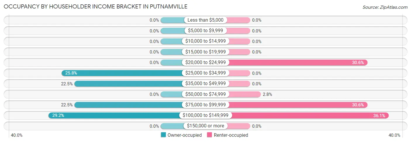 Occupancy by Householder Income Bracket in Putnamville
