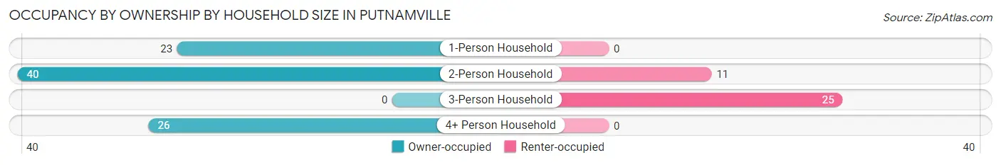 Occupancy by Ownership by Household Size in Putnamville