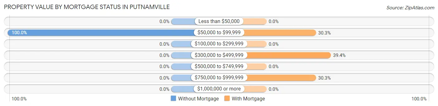 Property Value by Mortgage Status in Putnamville