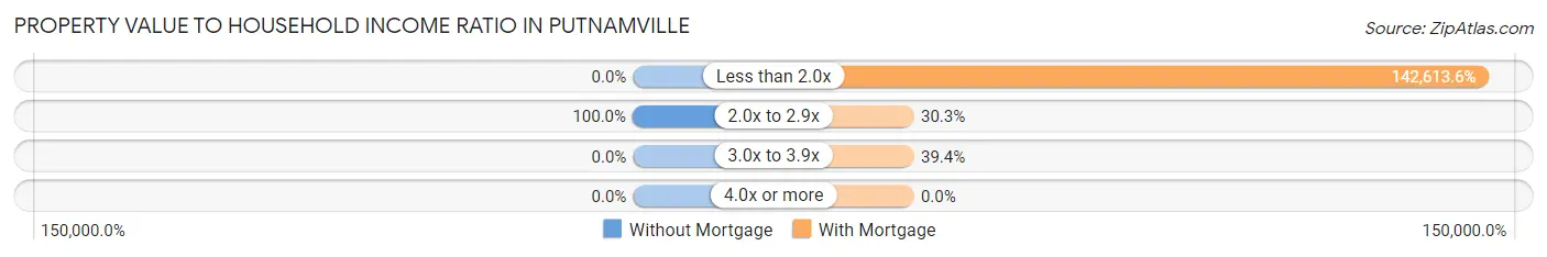 Property Value to Household Income Ratio in Putnamville