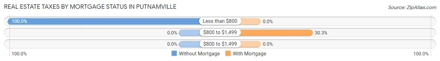Real Estate Taxes by Mortgage Status in Putnamville
