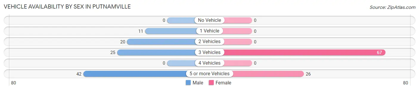 Vehicle Availability by Sex in Putnamville