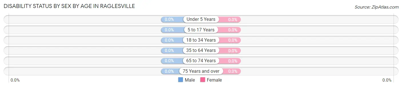 Disability Status by Sex by Age in Raglesville