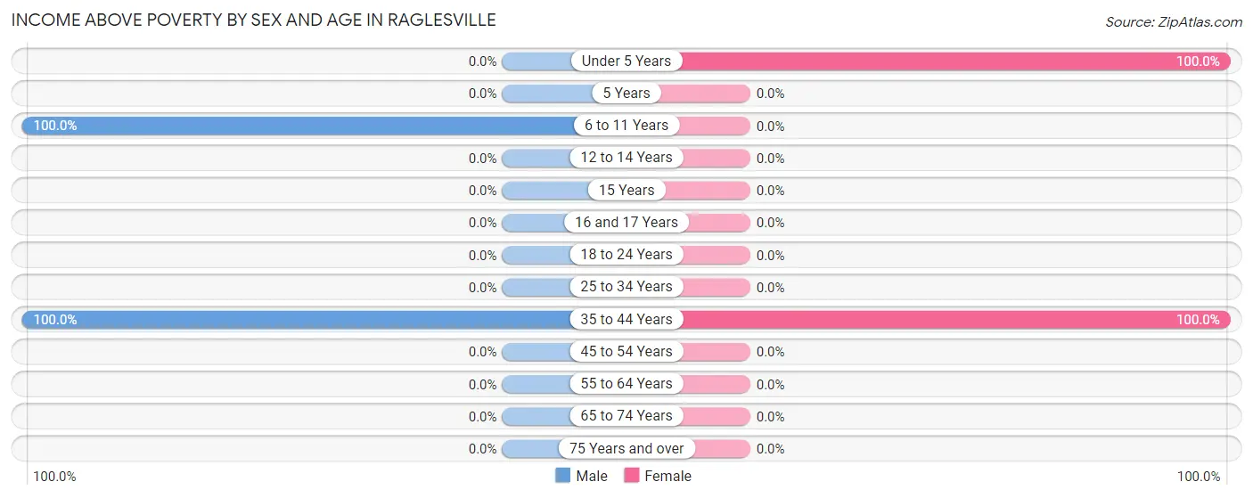 Income Above Poverty by Sex and Age in Raglesville
