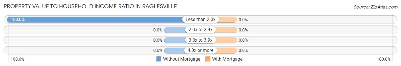 Property Value to Household Income Ratio in Raglesville