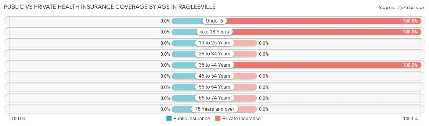 Public vs Private Health Insurance Coverage by Age in Raglesville
