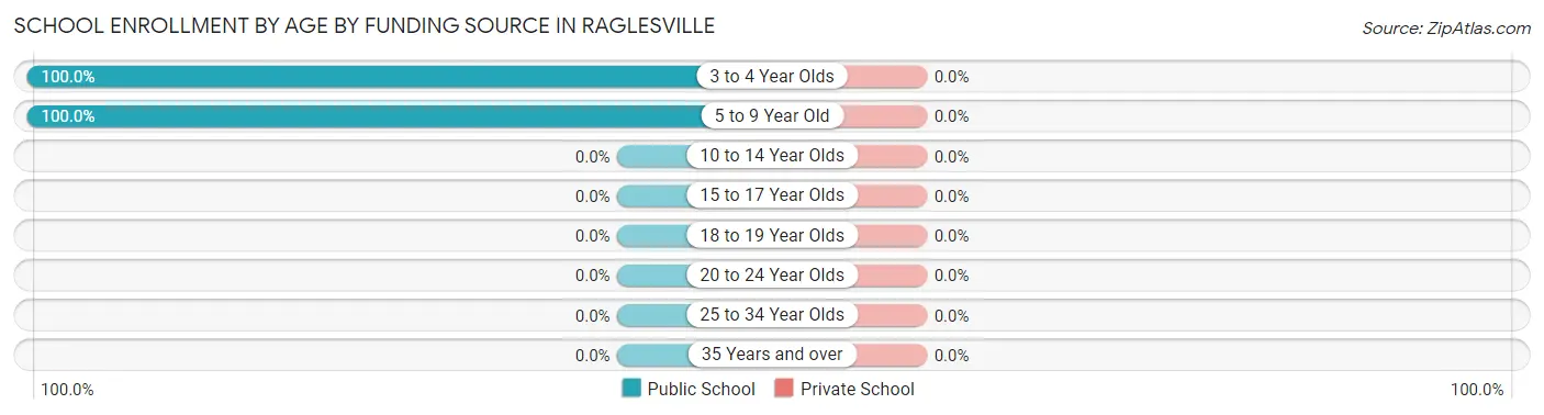 School Enrollment by Age by Funding Source in Raglesville