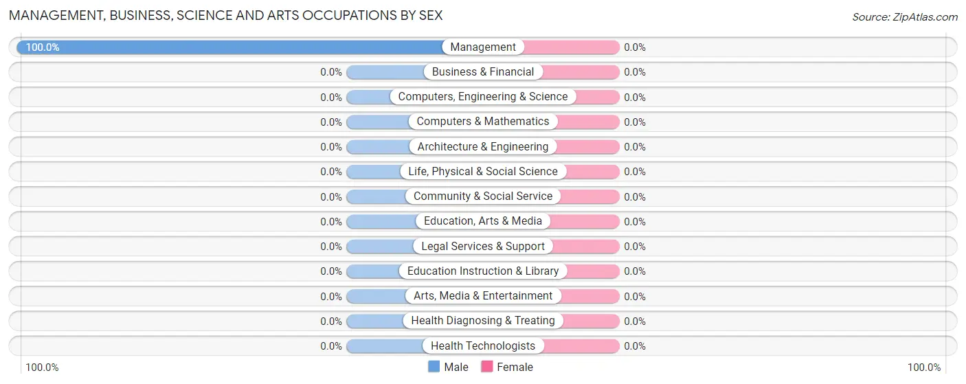 Management, Business, Science and Arts Occupations by Sex in Ragsdale