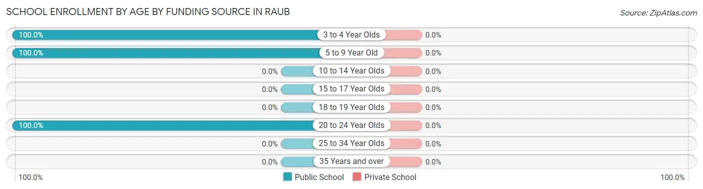 School Enrollment by Age by Funding Source in Raub