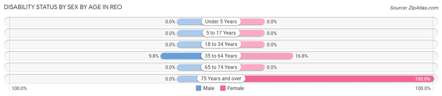 Disability Status by Sex by Age in Reo