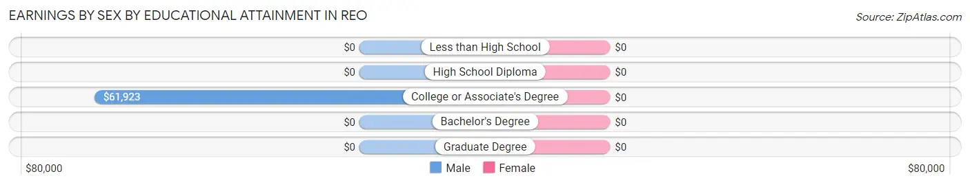 Earnings by Sex by Educational Attainment in Reo