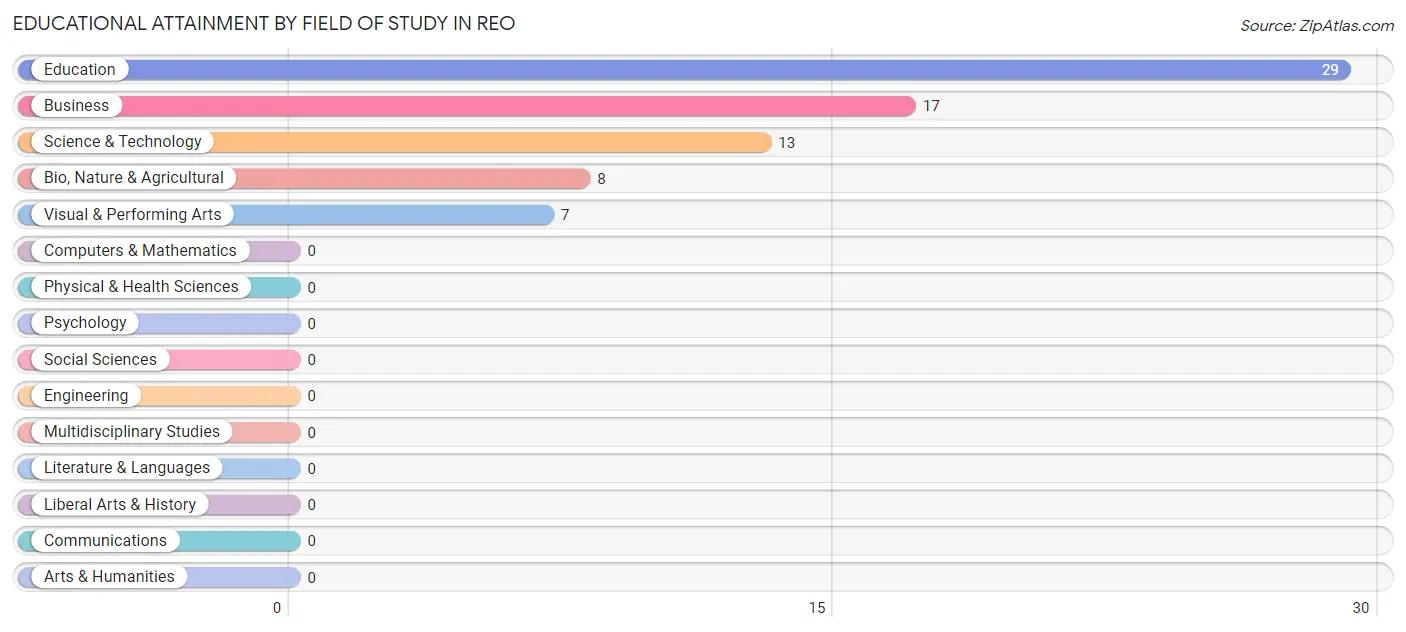 Educational Attainment by Field of Study in Reo