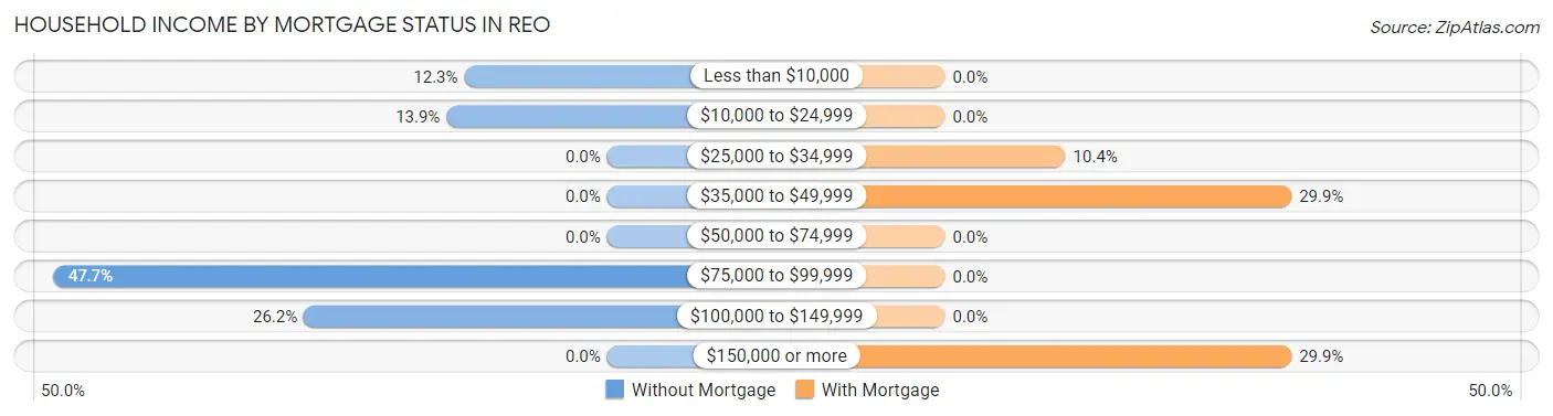 Household Income by Mortgage Status in Reo