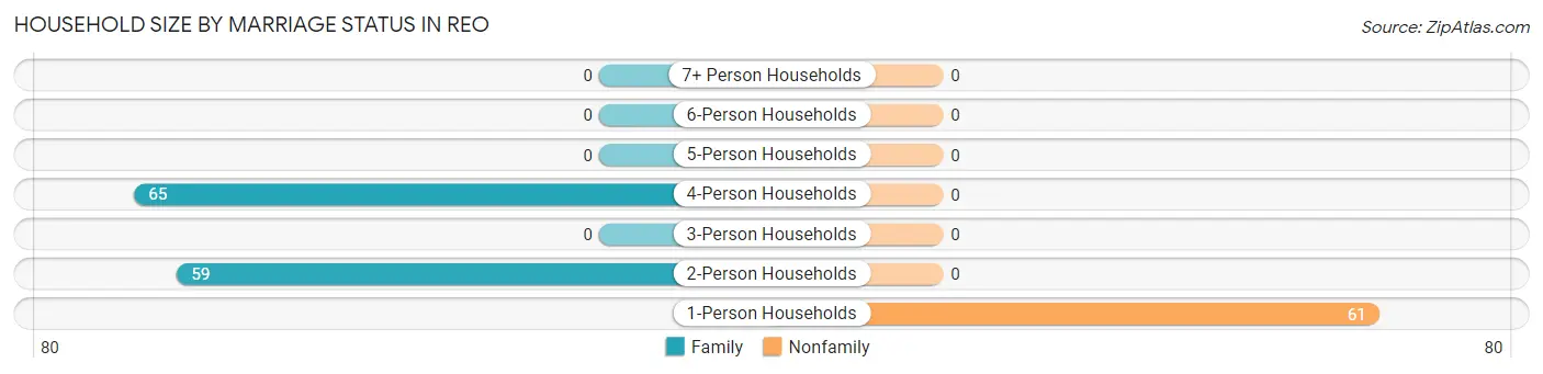 Household Size by Marriage Status in Reo