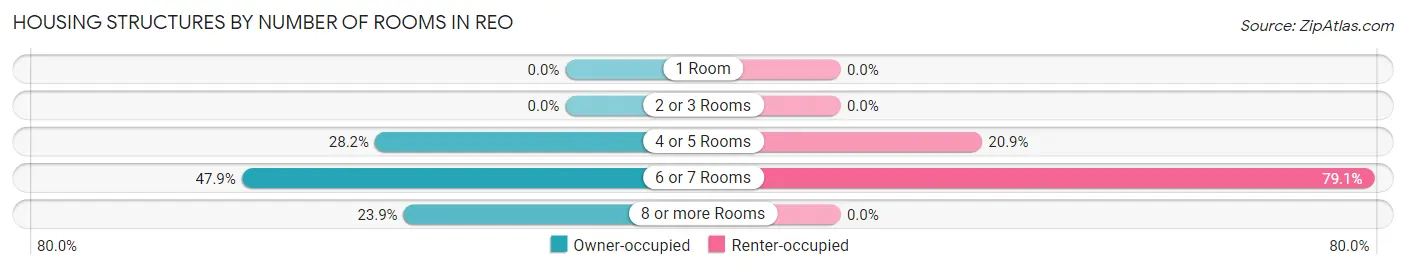 Housing Structures by Number of Rooms in Reo