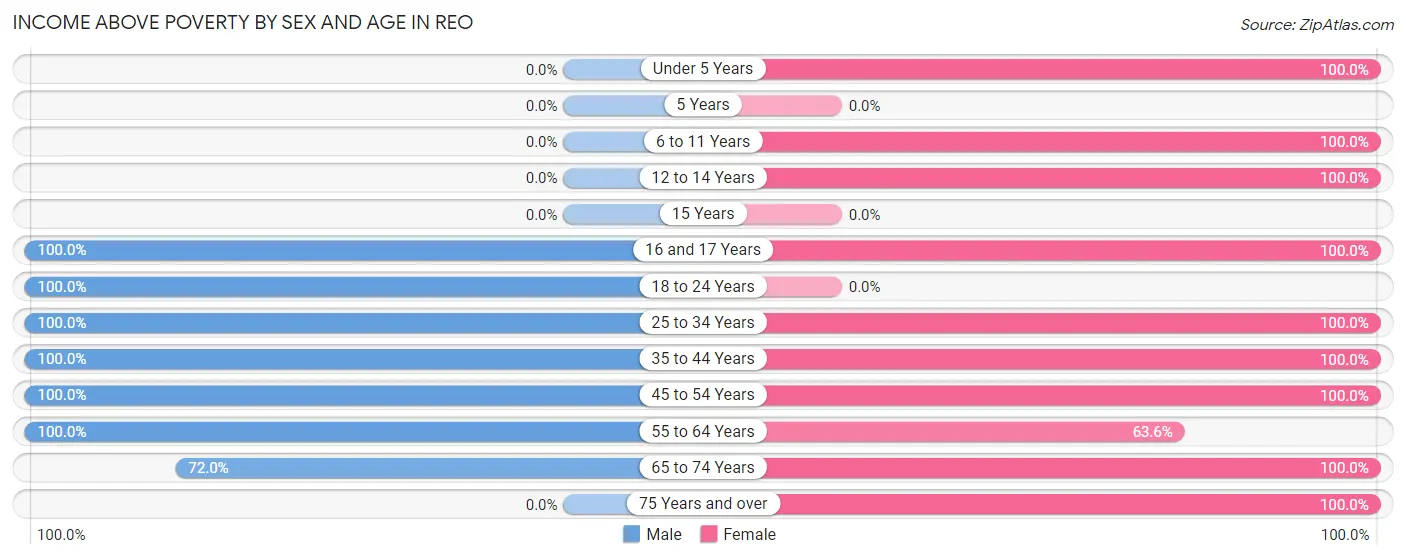 Income Above Poverty by Sex and Age in Reo