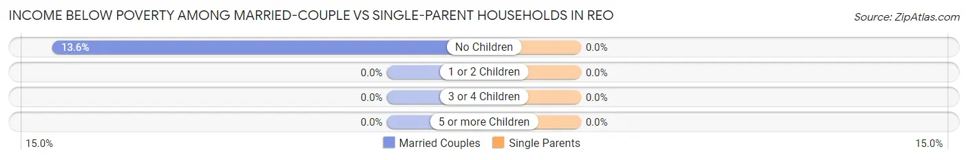 Income Below Poverty Among Married-Couple vs Single-Parent Households in Reo