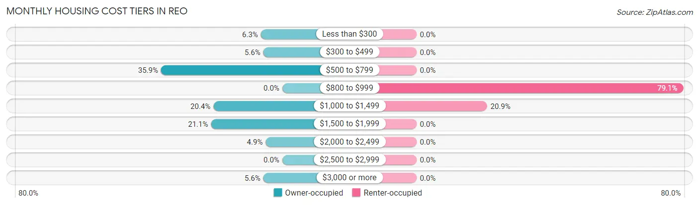 Monthly Housing Cost Tiers in Reo