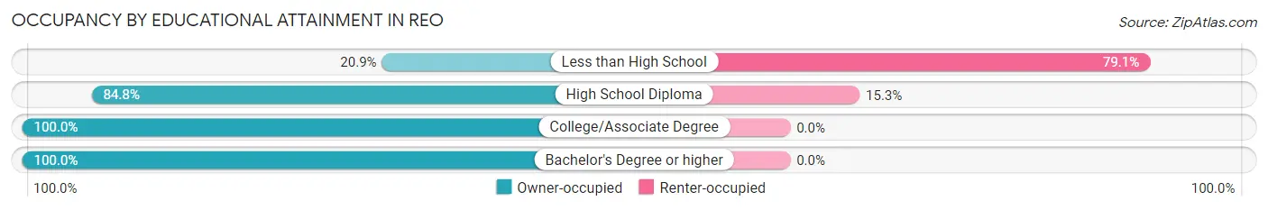 Occupancy by Educational Attainment in Reo