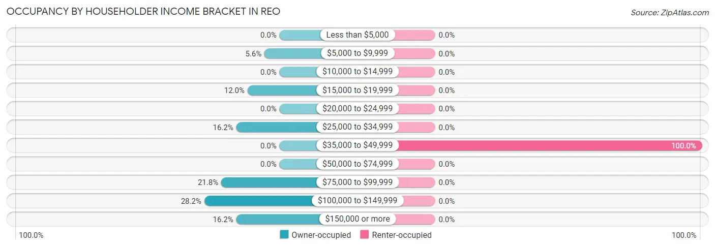 Occupancy by Householder Income Bracket in Reo