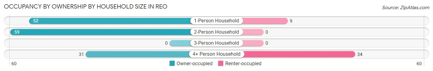 Occupancy by Ownership by Household Size in Reo