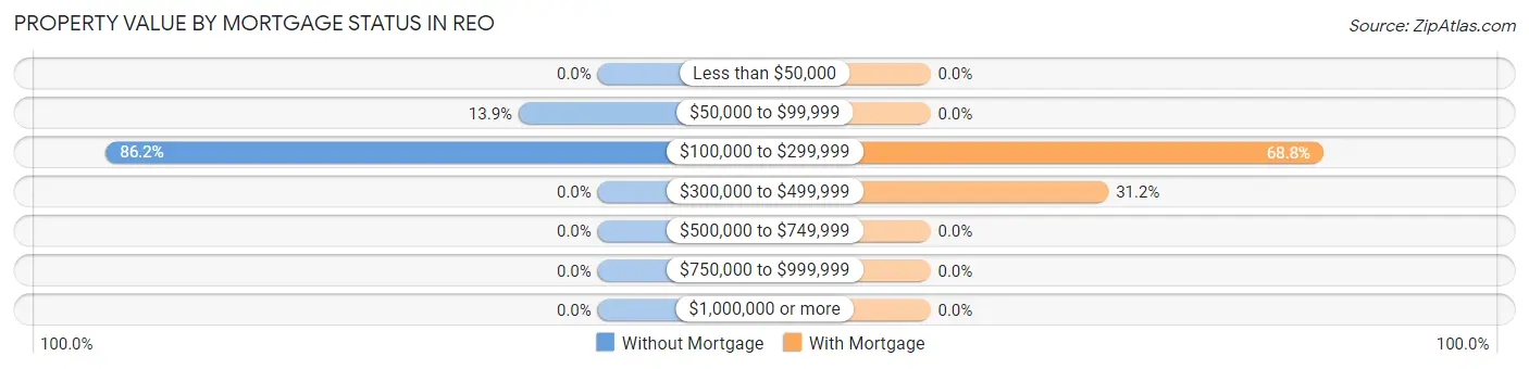 Property Value by Mortgage Status in Reo