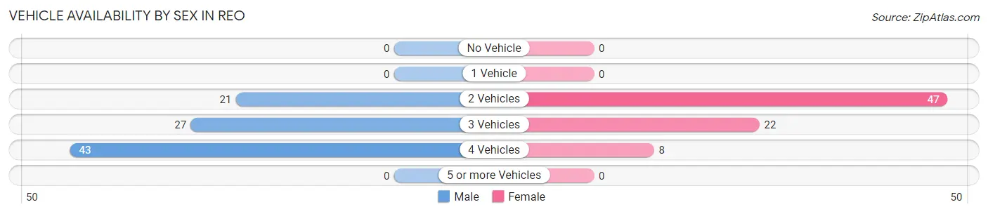 Vehicle Availability by Sex in Reo