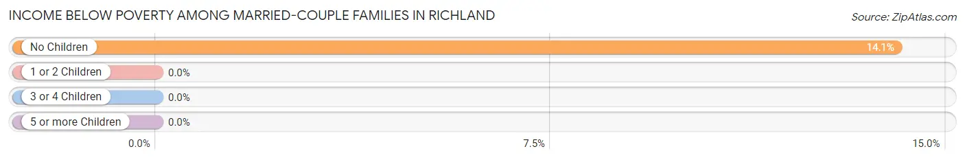 Income Below Poverty Among Married-Couple Families in Richland