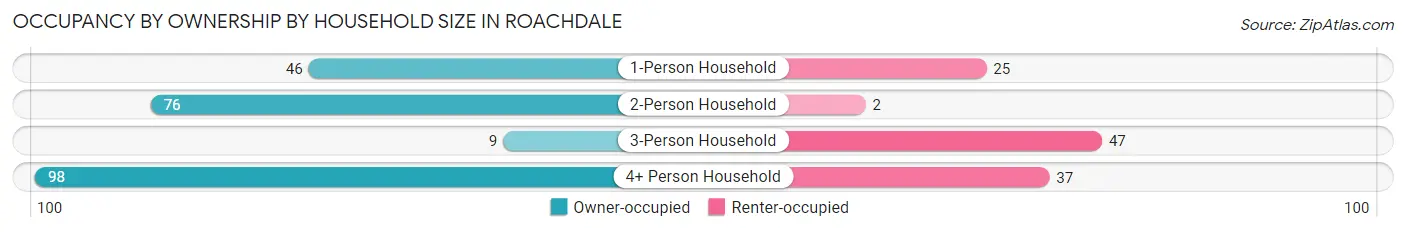 Occupancy by Ownership by Household Size in Roachdale