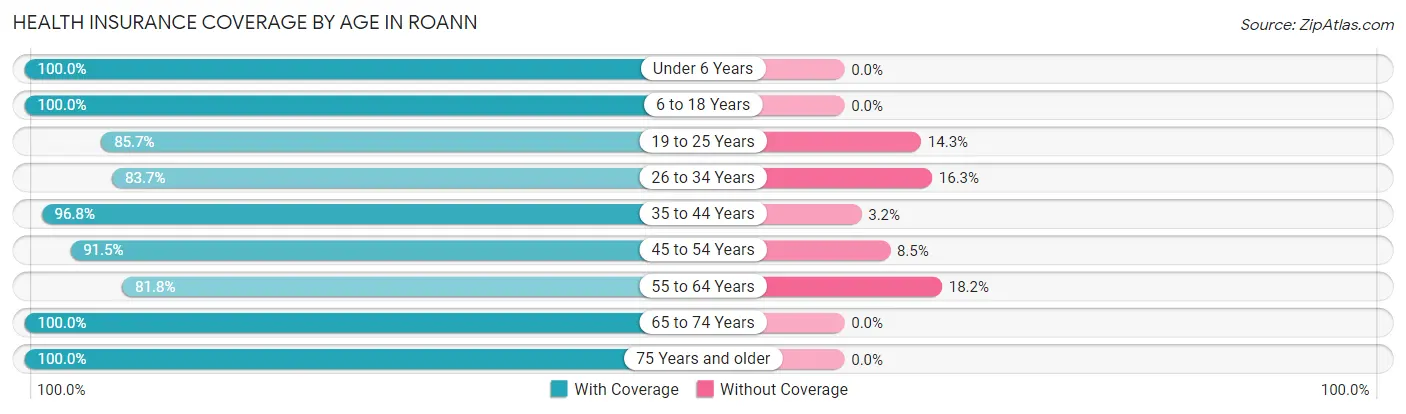 Health Insurance Coverage by Age in Roann